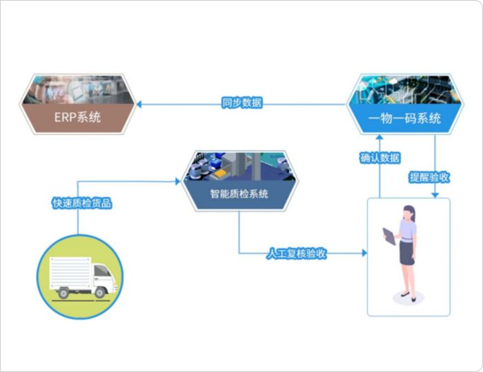 全生命周期管理